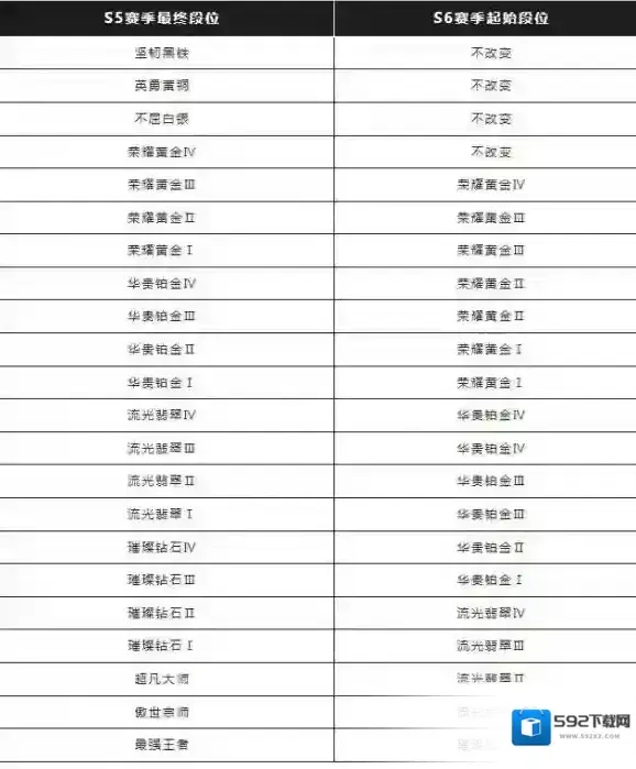 英雄联盟段位继承