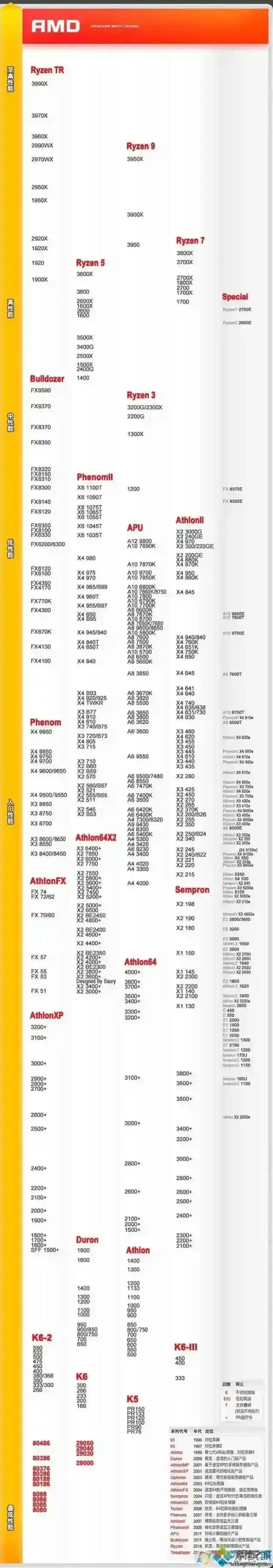 AMD CPU天梯图,AMD CPU性能排名[2020.5]