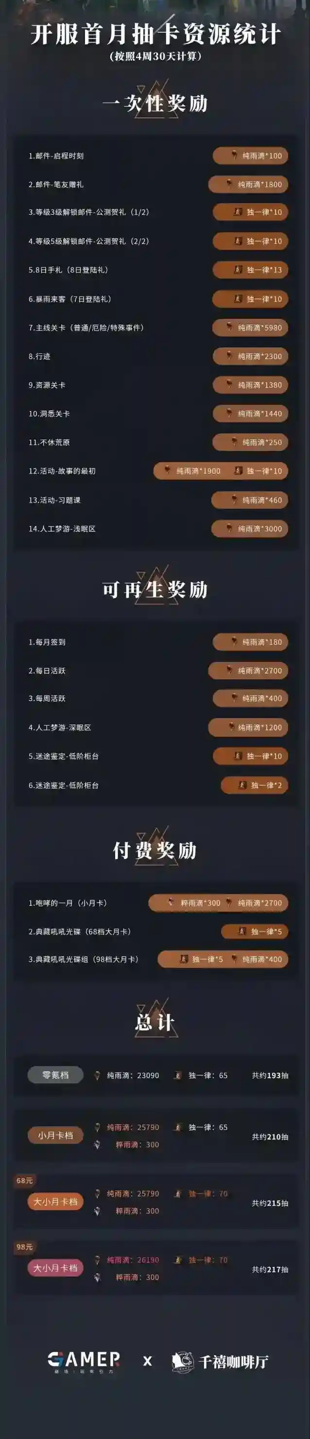 重返未来1999公测抽卡资源统计