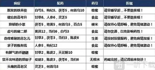 叫我大掌柜疑难杂症攻略 药铺疑难杂症配方