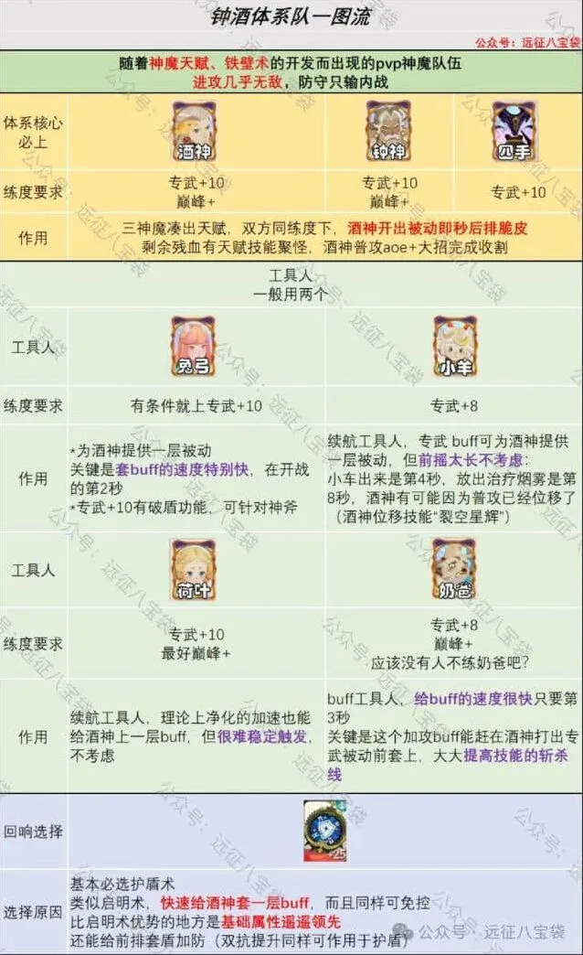 《剑与远征》钟酒体系玩法指南