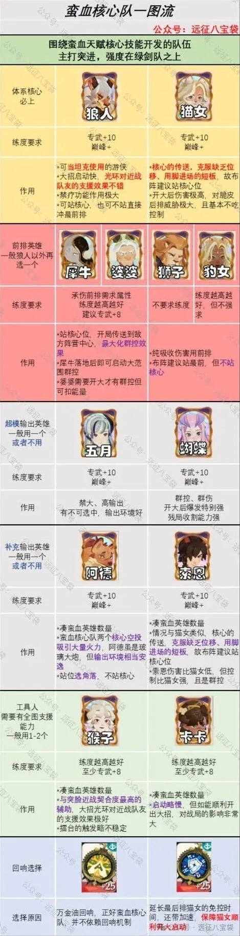 《剑与远征》：巅峰竞技场蛮血阵容搭配攻略