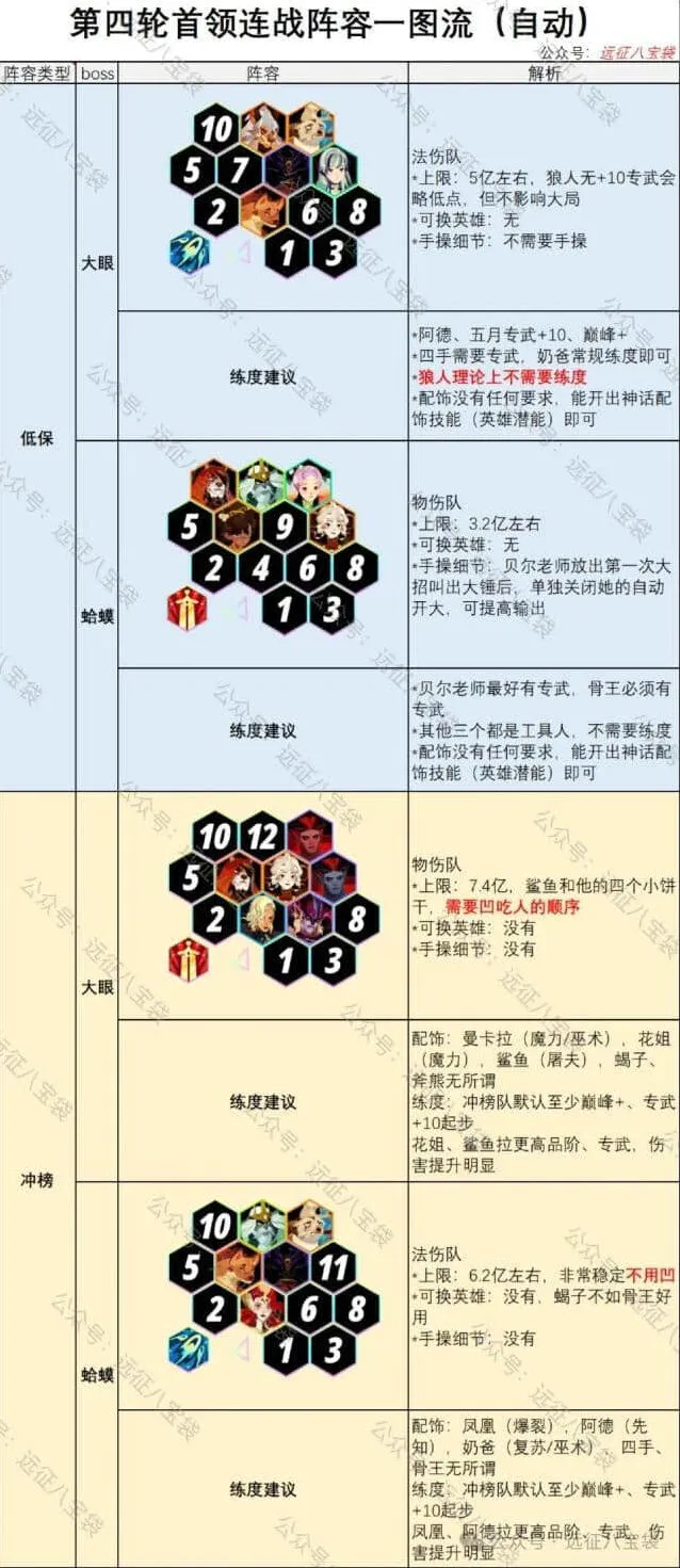 剑与远征启程大眼蛤蟆阵容推荐（首领连战第4期）