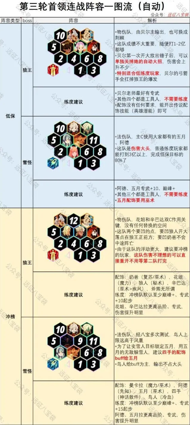 剑与远征首领连战第三期狼王雪怪流程指南