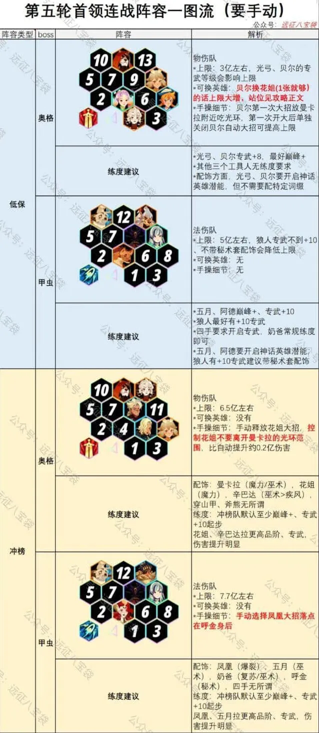 《剑与远征》首领连战第5期奥格甲虫玩法