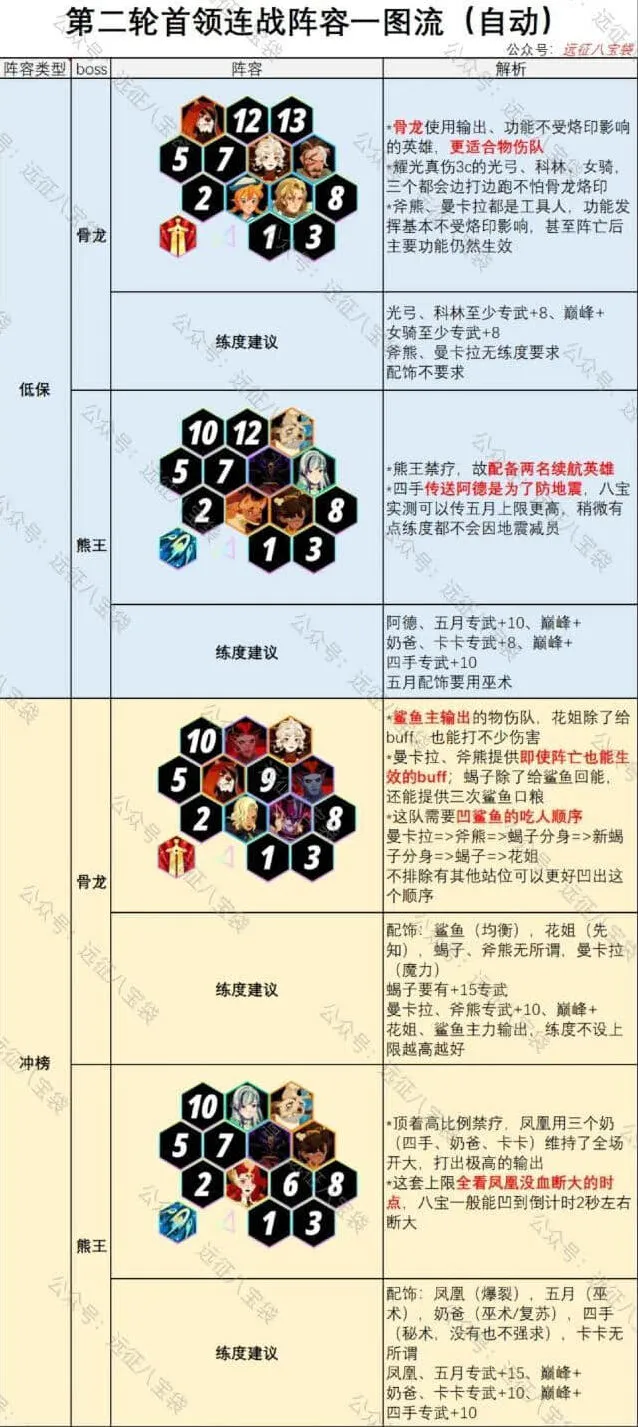 《剑与远征》第2期首领连战技巧