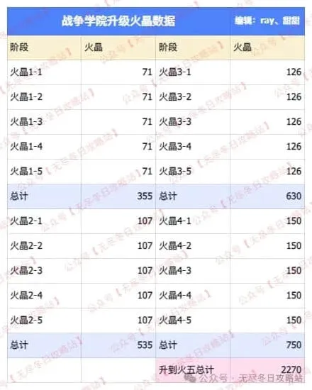 无尽冬日T11兵种升级材料需求一览