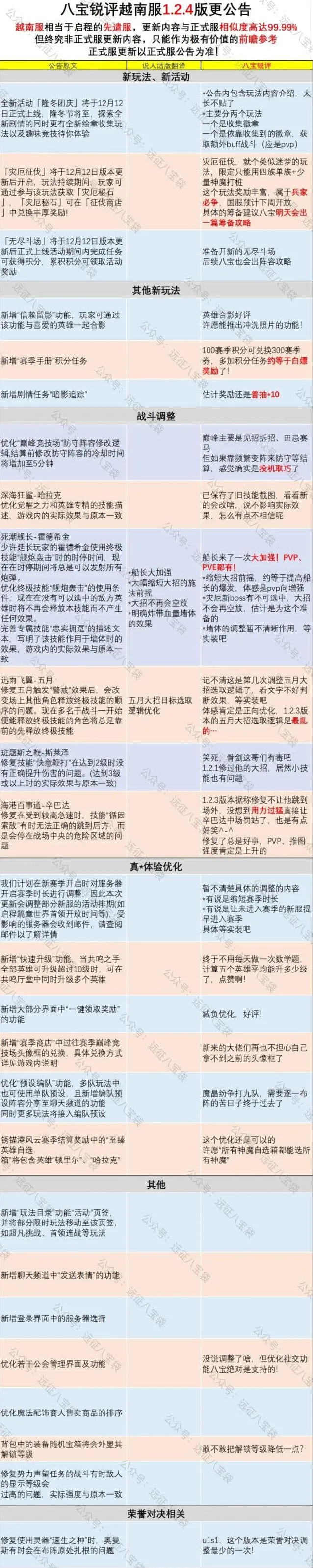 剑与远征越南服1.2.4版本信息详解