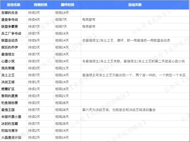 无尽冬日活动时间循环规律流程梳理