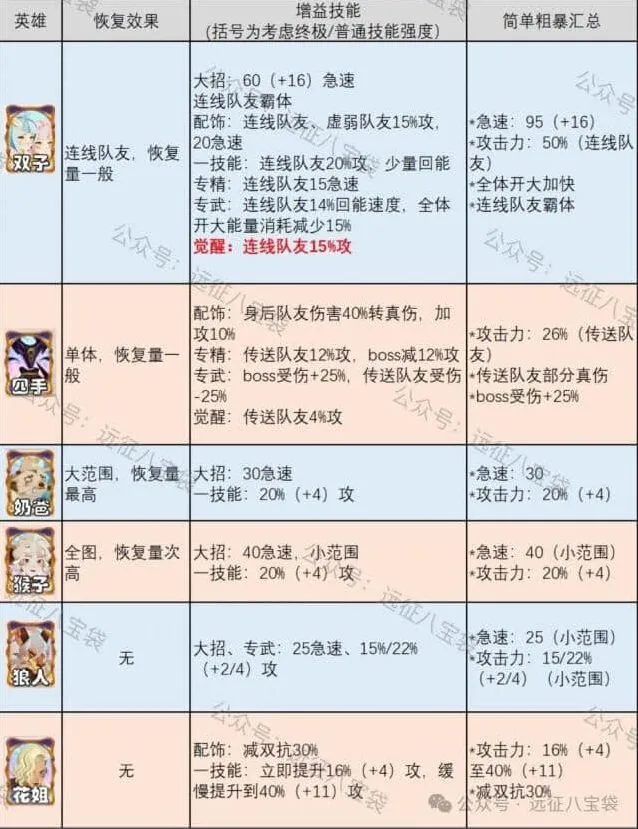剑与远征：双子抽取深度指南