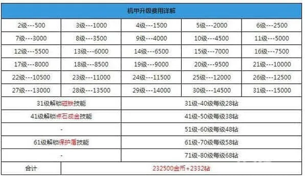天天酷跑机甲升级费用说明完整指南