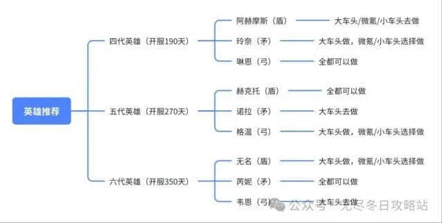 无尽冬日四代至六代英雄培养优先级指南