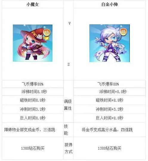 天天酷跑白金小帅与小魔女对比分析