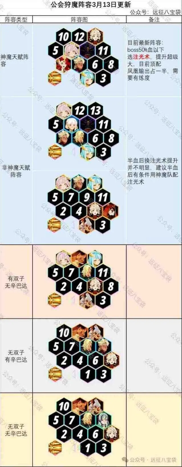 剑与远征启程公会狩魔最新阵容配置全攻略