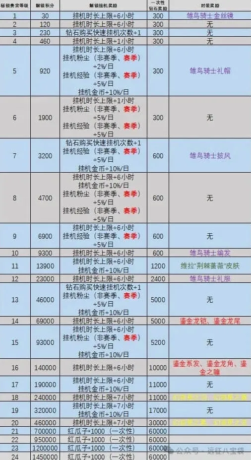 剑与远征启程秘银等级提升技巧