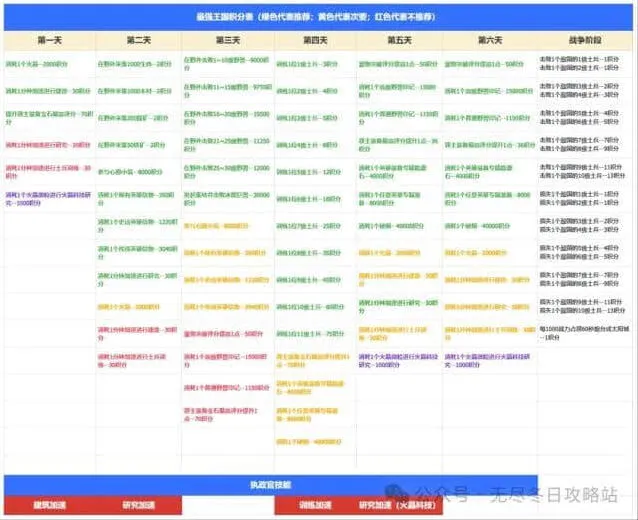 《无尽冬日》最强王国备战最新技巧详解