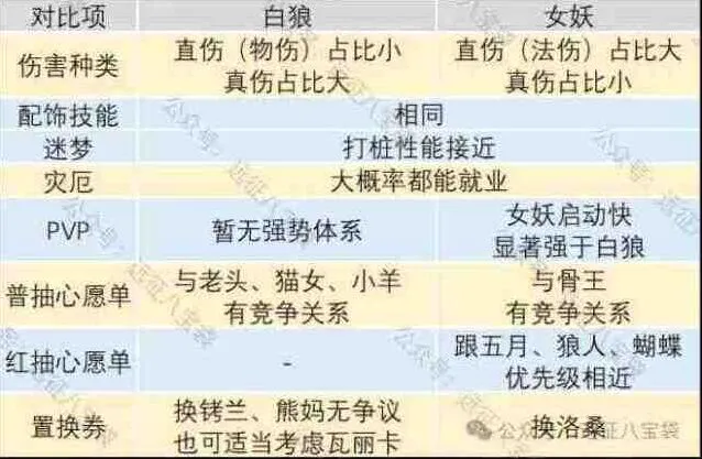 《剑与远征启程》女妖vs白狼二选一优先推荐流程