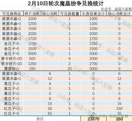 《剑与远征启程》魔晶纷争指南