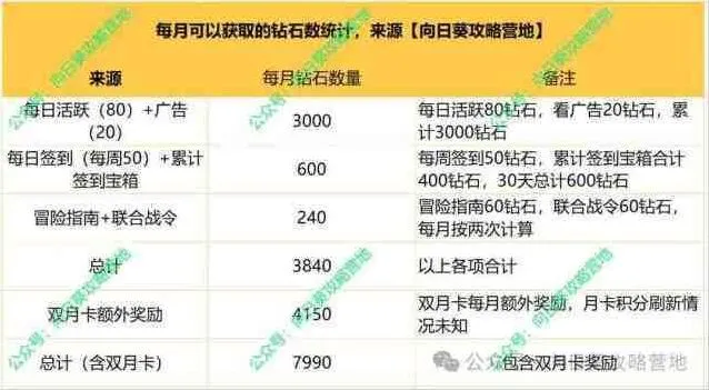一路钻石收益最大化攻略