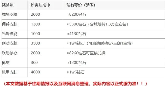 向僵尸开炮：盗墓笔记联动活动奖励兑换方法