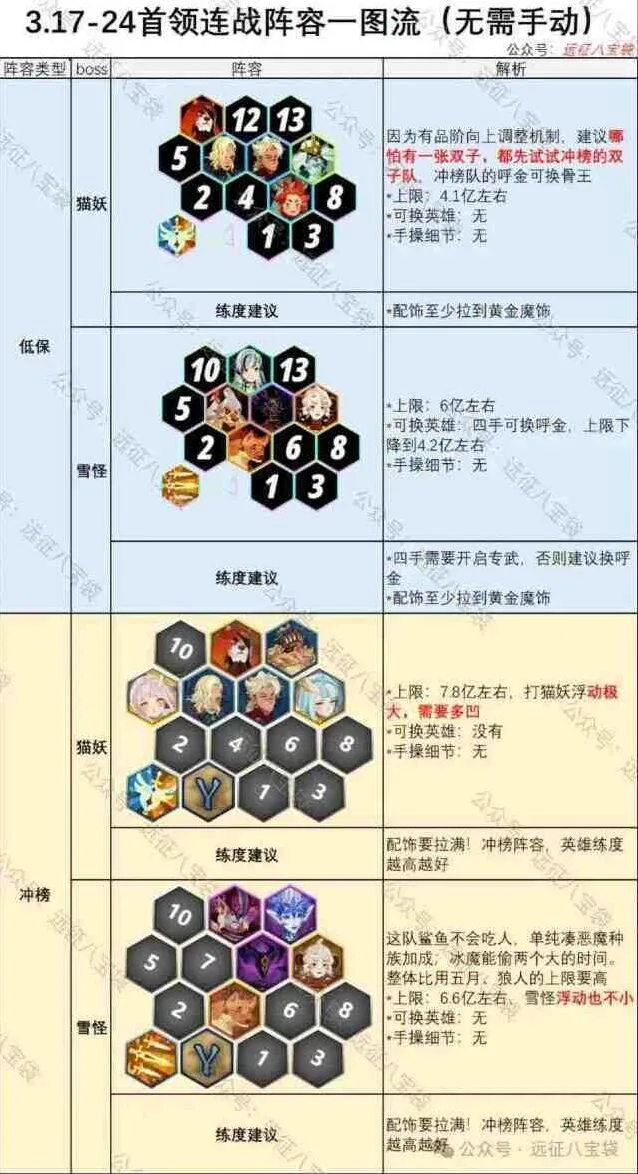 剑与远征首领连战猫妖雪怪阵容流程