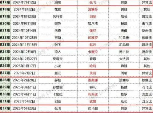 异常：时光回响返场回溯名单确定攻略