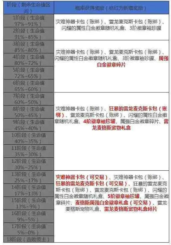 《地下城与勇士》灾难雷龙搬砖攻略分享