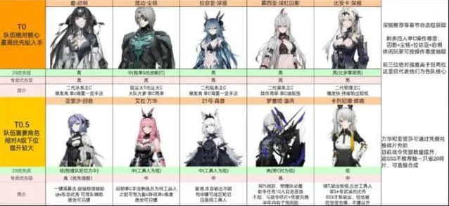 战双帕弥什T0角色强度排行榜一览：2023版