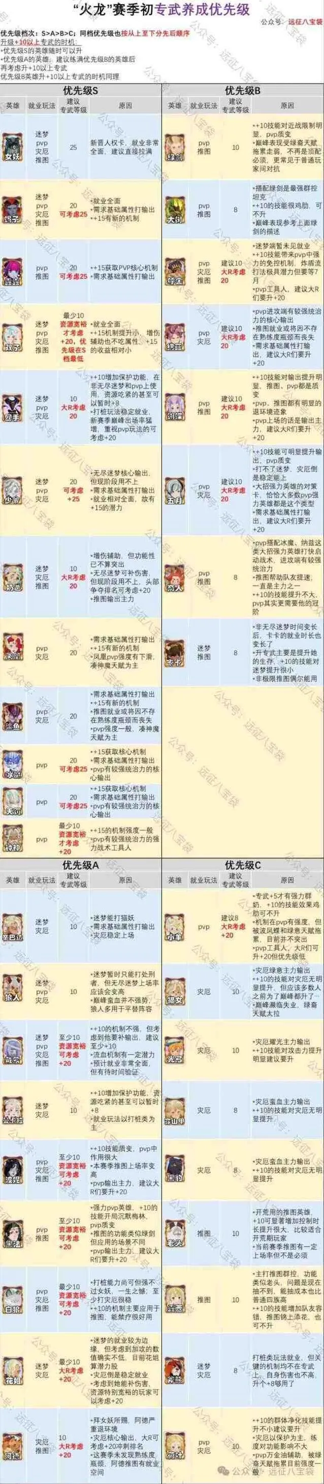 剑与远征启程渊火龙诗赛季专武优先升级推荐攻略详解