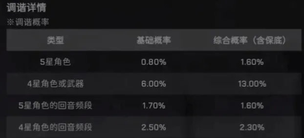 鸣潮保底
