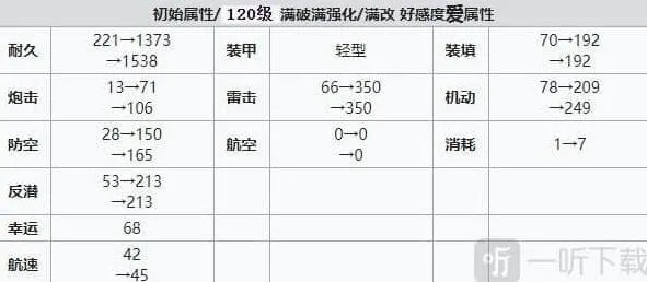 碧蓝航线狐提建造时间与技能强度全攻略