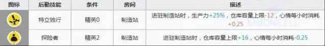 明日方舟石棉基建技能指南