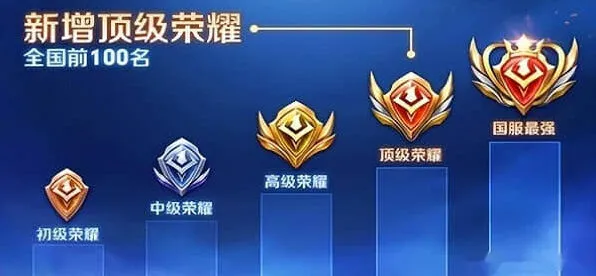 王者荣耀哪些地方战力最低玩法