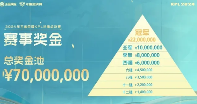 王者荣耀kpl年度总决赛冠军赛事奖金最全详解