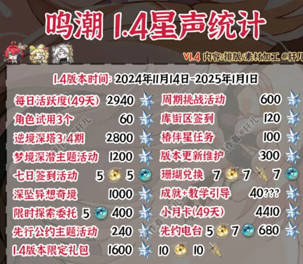 鸣潮1.4版本抽卡资源获得量全介绍