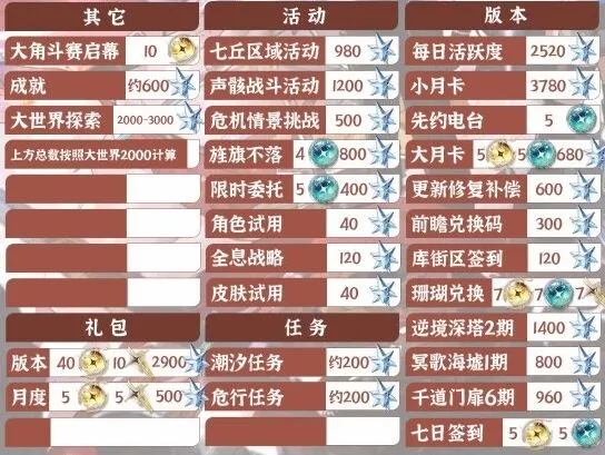 《鸣潮》2.4星声数量获取统计
