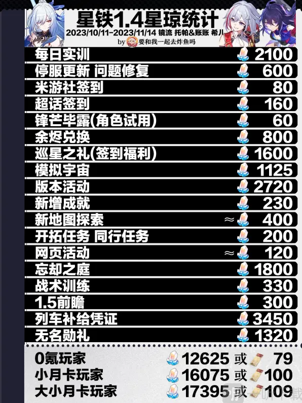 崩坏星穹铁道1.4可获得星琼获取指南