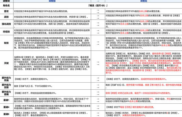 崩坏星穹铁道：镜流强化方案一览