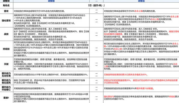 崩坏星穹铁道 刃加强方案教程