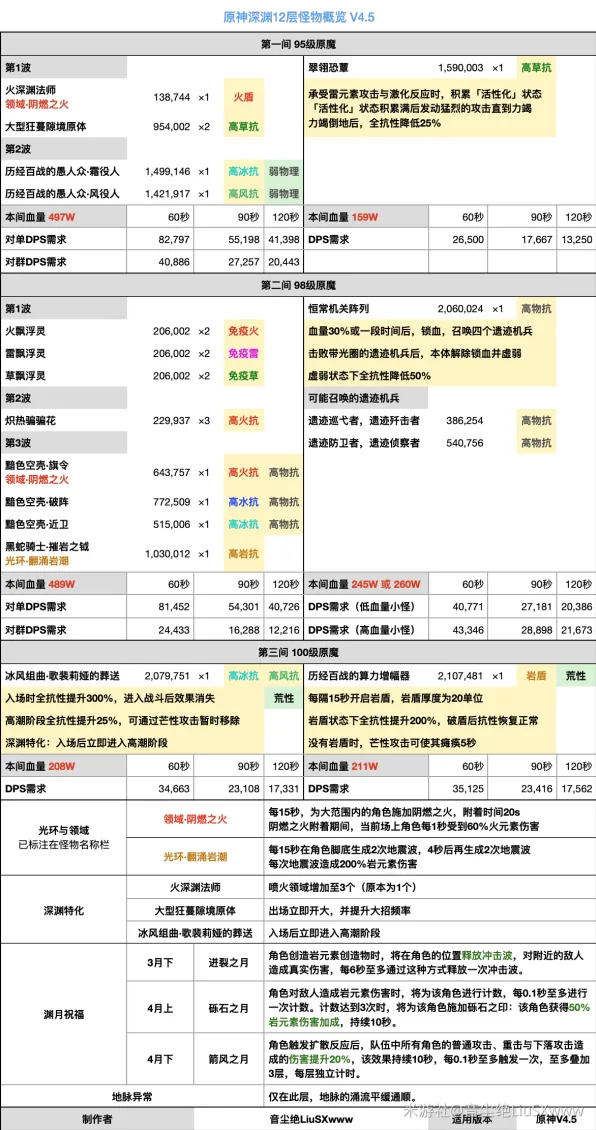 《原神》十二层深渊阵容推荐攻略