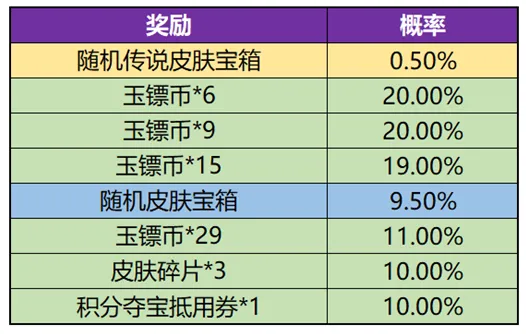 王者荣耀玉镖夺魁概率一览表教程