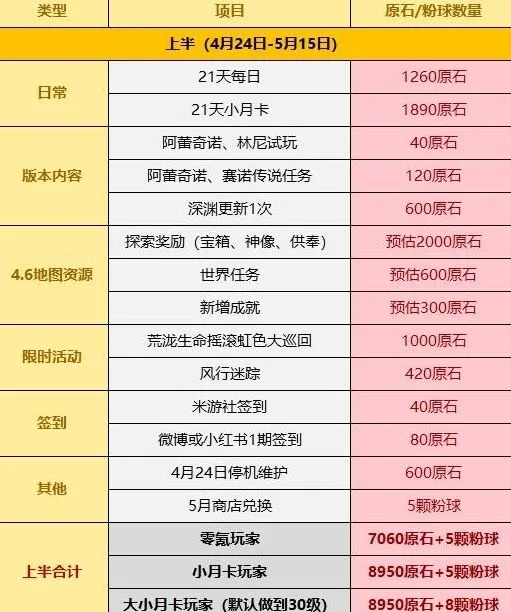 《原神》4.6版本免费原石来源教程