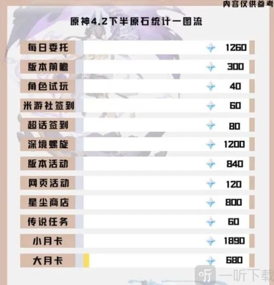 《原神》：4.2版本下半原石数量指南