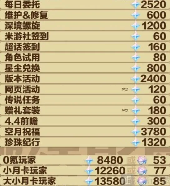 原神4.3版原石获取统计攻略