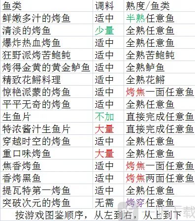 原神烤鱼全图鉴完整指南