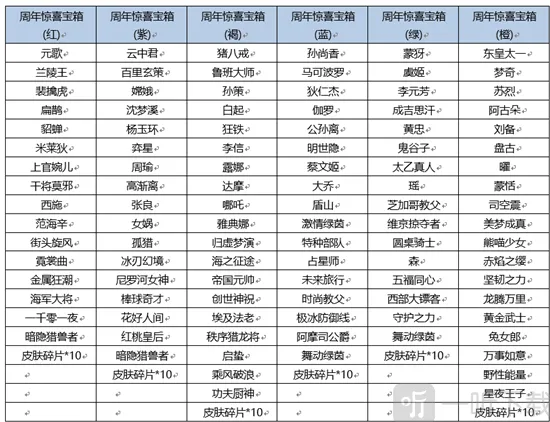 《王者荣耀》王者周年惊喜宝箱内容全解