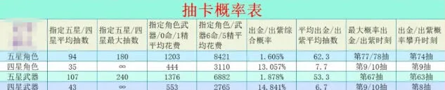 原神2024出金概率及递增表教程