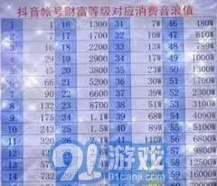 《抖音》账号33等级所需费用技巧