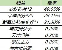 王者荣耀六周年庆皮肤秘宝技巧分享