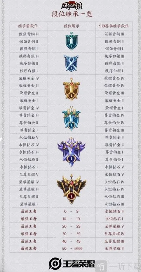 《王者荣耀》S20赛季段位继承规则指南分享